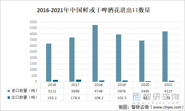 2016-2021年中国鲜或干啤酒花进出口数量
