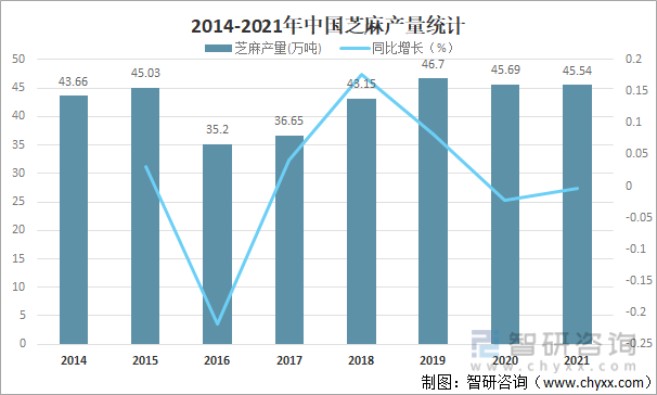 2014-2021年中国芝麻产量统计