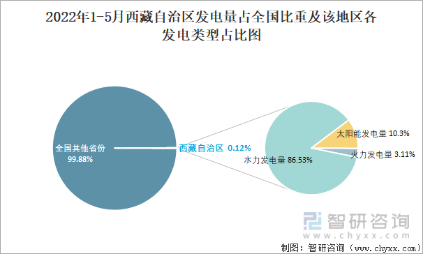 2022年1-5月西藏自治区发电量占全国比重及该地区各发电类型占比图
