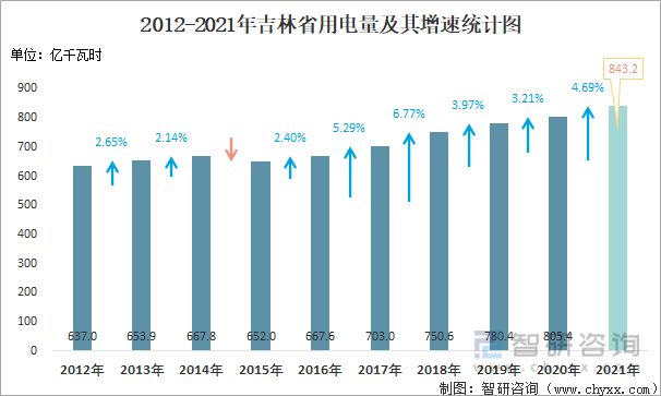2012-2021年吉林省用电量及其增速统计图
