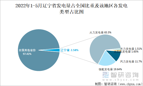2022年1-5月辽宁省发电量占全国比重及该地区各发电类型占比图