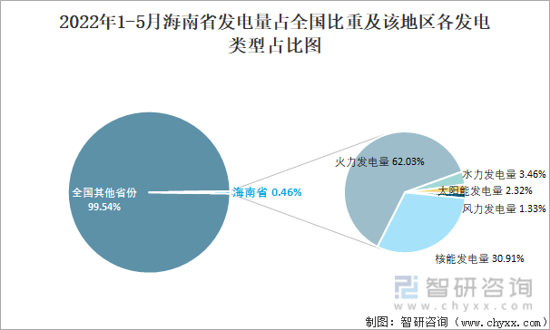 2022年1-5月海南省发电量占全国比重及该地区各发电类型占比图