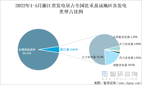 2022年1-5月浙江省发电量占全国比重及该地区各发电类型占比图