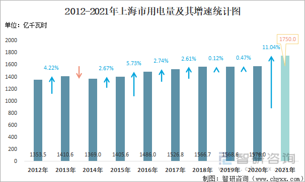 2012-2021年上海市用电量及其增速统计图