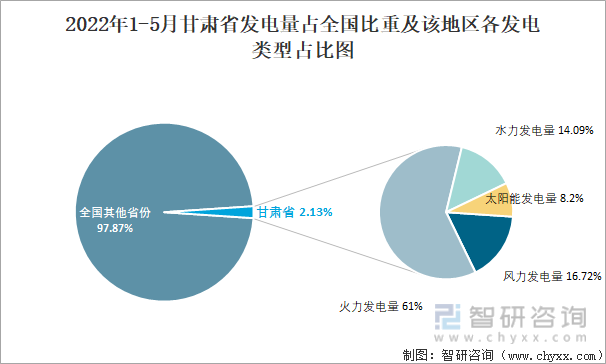 2022年1-5月甘肃省发电量占全国比重及该地区各发电类型占比图