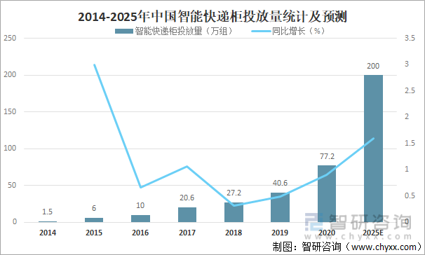 2014-2025年中国智能快递柜投放量统计及预测