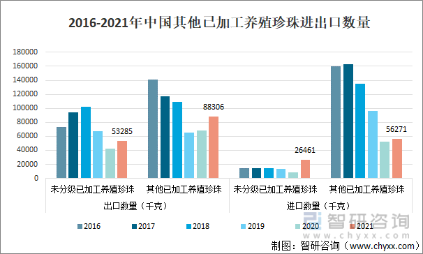 2016-2021年中国其他已加工养殖珍珠进出口数量