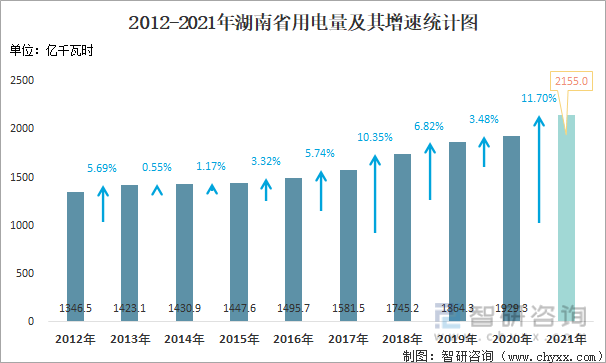 2012-2021年湖南省用电量及其增速统计图