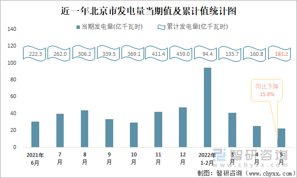 近一年北京市发电量当期值与累计值统计图
