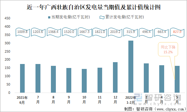 近一年广西壮族自治区发电量当期值与累计值统计图