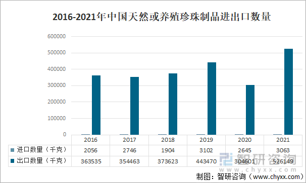 2016-2021年中国天然或养殖珍珠制品进出口数量
