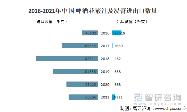 2016-2021年中国 啤酒花液汁及浸膏进出口数量