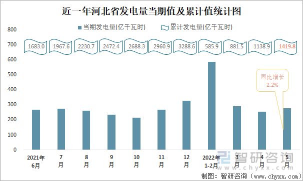 近一年河北省发电量当期值与累计值统计图