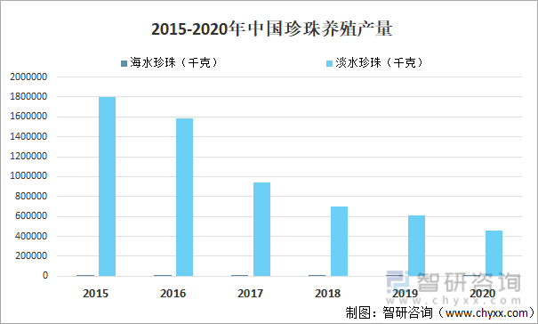 2015-2020年中国珍珠养殖产量