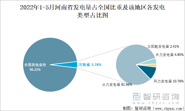 2022年1-5月河南省发电量占全国比重及该地区各发电类型占比图