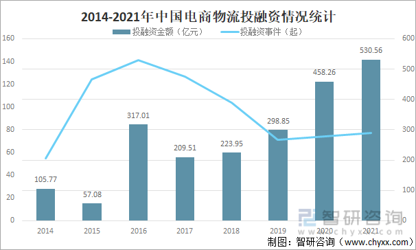 2014-2021年中国电商物流投融资情况统计