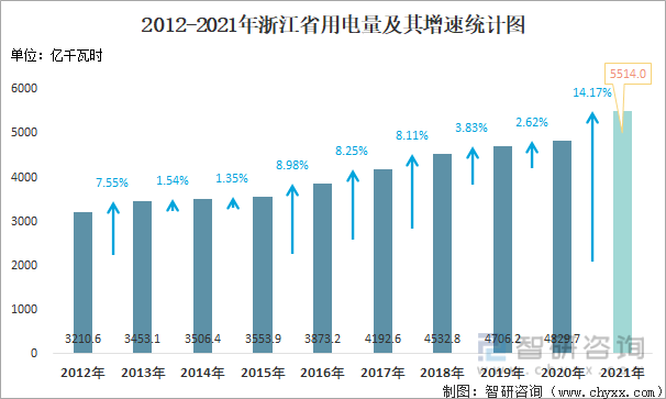 2012-2021年浙江省用电量及其增速统计图