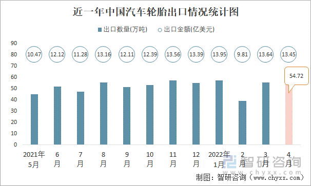 近一年中国汽车轮胎出口情况统计图