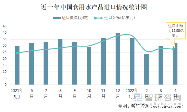 近一年中國(guó)食用水產(chǎn)品進(jìn)口情況統(tǒng)計(jì)圖