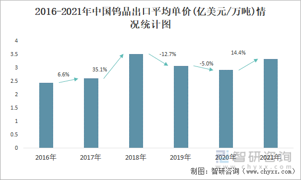 2016-2021年中国钨品出口平均单价(亿美元/万吨)情况统计图
