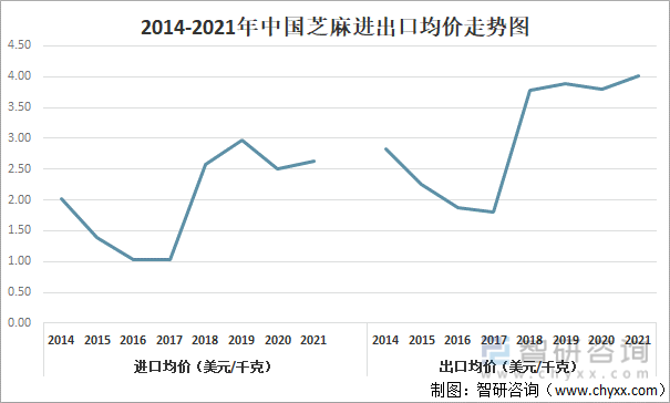 2014-2021年中国芝麻进出口均价走势图