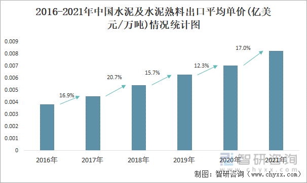2016-2021年中国水泥及水泥熟料出口平均单价(亿美元/万吨)情况统计图
