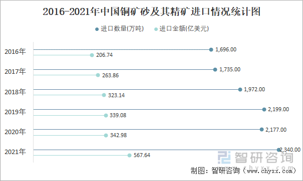 2016-2021年中国铜矿砂及其精矿进口情况统计图