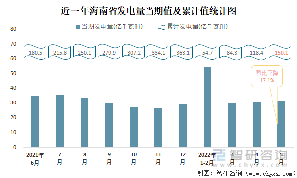 近一年海南省发电量当期值与累计值统计图