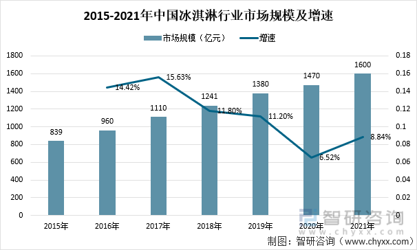 2015-2021年中国冰淇淋行业市场规模及增速