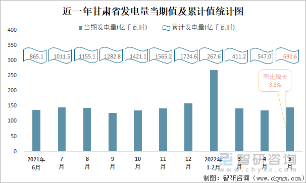 近一年甘肃省发电量当期值与累计值统计图