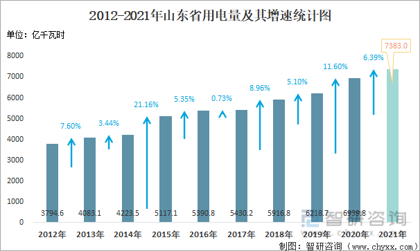 2012-2021年山东省用电量及其增速统计图