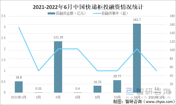 2021-2022年6月中国快递柜投融资情况统计