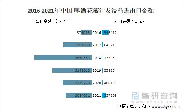 2016-2021年中国 啤酒花液汁及浸膏进出口金额