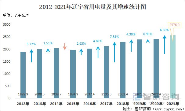 2012-2021年辽宁省用电量及其增速统计图