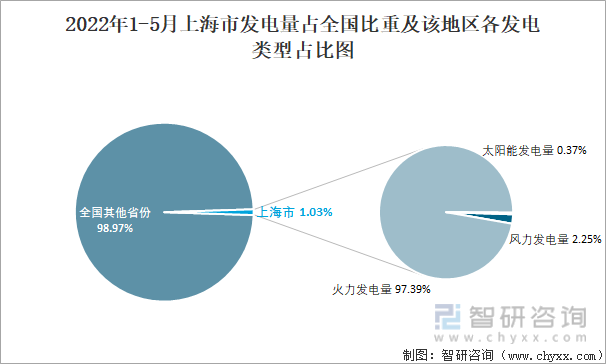 2022年1-5月上海市发电量占全国比重及该地区各发电类型占比图