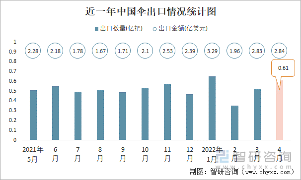 近一年中国伞出口情况统计图