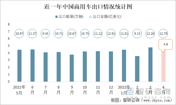 近一年中国商用车出口情况统计图