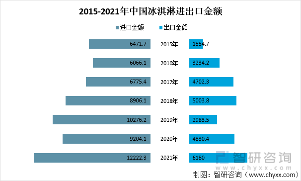 2015-2021年中国冰淇淋进出口金额