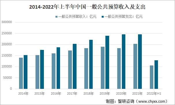 2014-2022年上半年中国一般公共预算收入及支出