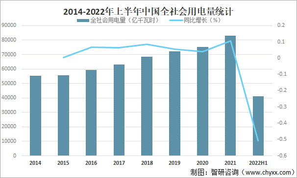 2014-2022年上半年中国全社会用电量统计