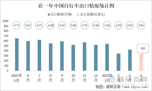 近一年中国自行车出口情况统计图