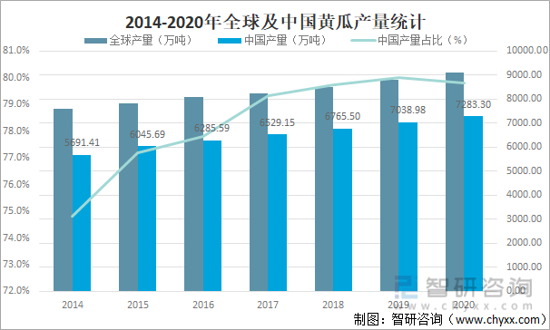 2014-2020年全球及中国黄瓜产量统计