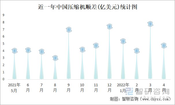 近一年中国压缩机顺差(亿美元)统计图