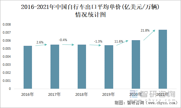 2016-2021年中国自行车出口平均单价(亿美元/万辆)情况统计图
