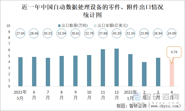 近一年中國自動(dòng)數(shù)據(jù)處理設(shè)備的零件、附件出口情況統(tǒng)計(jì)圖