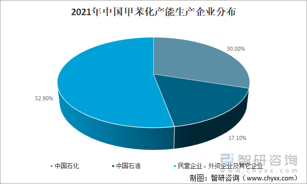 2021年中国甲苯化产能生产企业分布