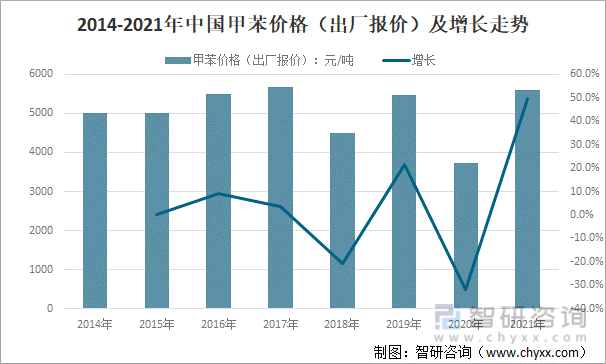2014-2021年中国甲苯价格（出厂报价）及增长走势