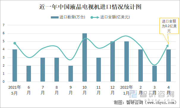 近一年中國液晶電視機(jī)進(jìn)口情況統(tǒng)計(jì)圖