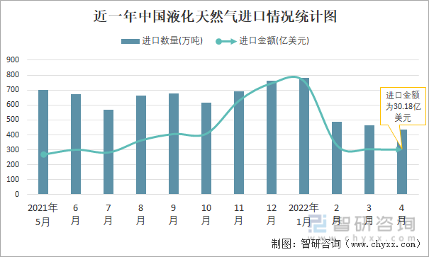 近一年中国液化天然气进口情况统计图