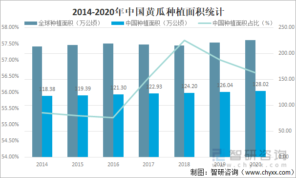 2014-2020年全球及中国黄瓜种植面积统计